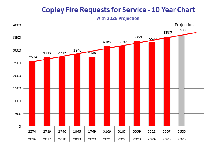 A bar graph showing the amount of calls that Copley Fire has received over the past 10 years